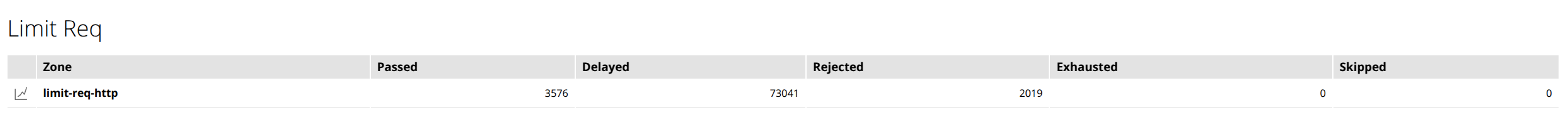 Console Light — Seção "Request Limit Zones" na aba "HTTP Zones"