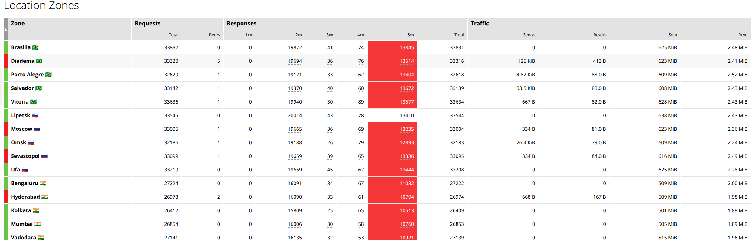 Console Light — Seção "Location Zones" na aba "HTTP Zones"